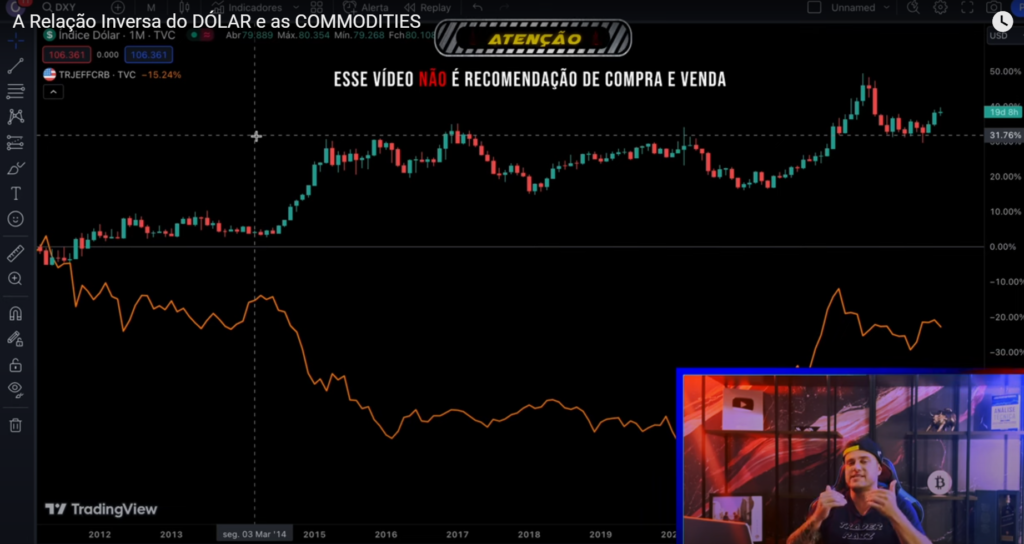 Chart of the dollar-index with Commodities going opposite directions in 2002