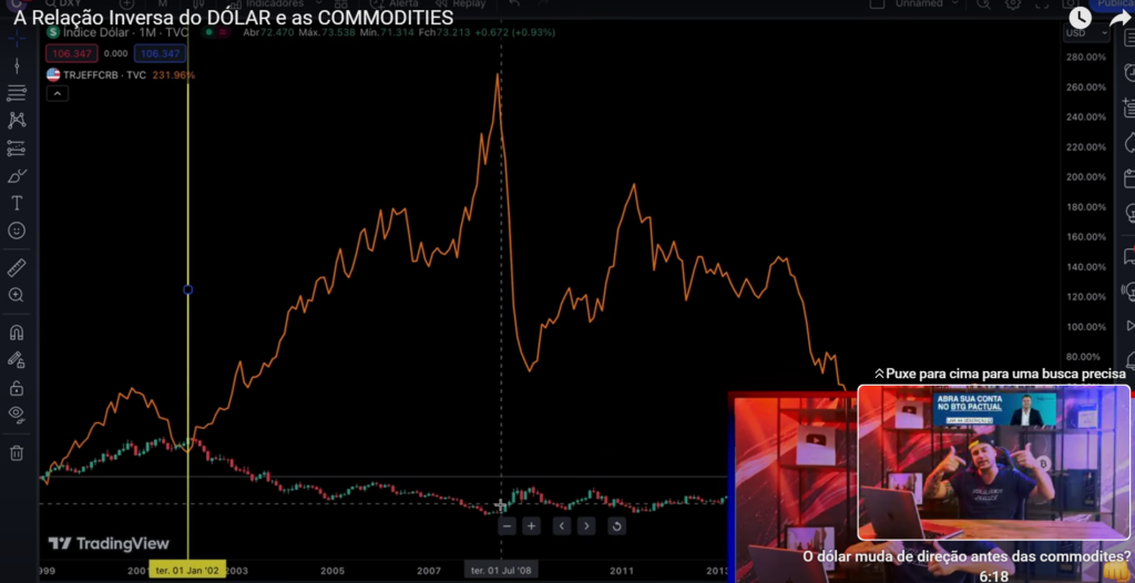 Chart of the dollar-index with Commodities going opposite directions