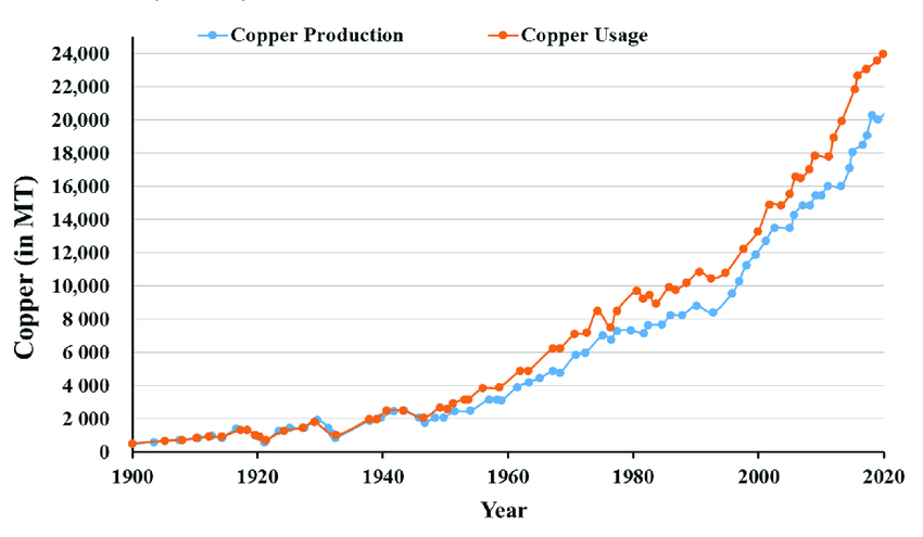 Graph of Copper production and usage from the 1900 to 2020