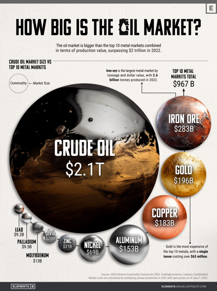 Graph showing Crude Oil Market Size U$ 2,1 trillion, greater than the top 10 metals combined