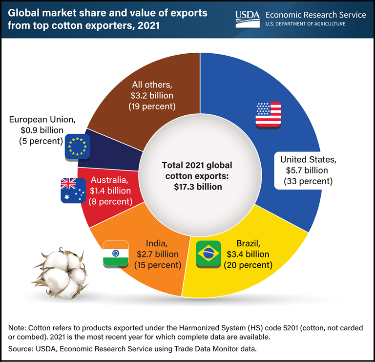 Pizza graph of cotton exports by country