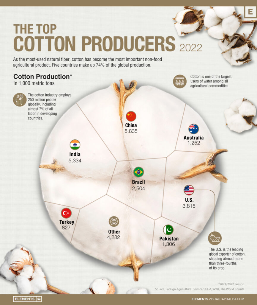 Graph of the top Cotton producers