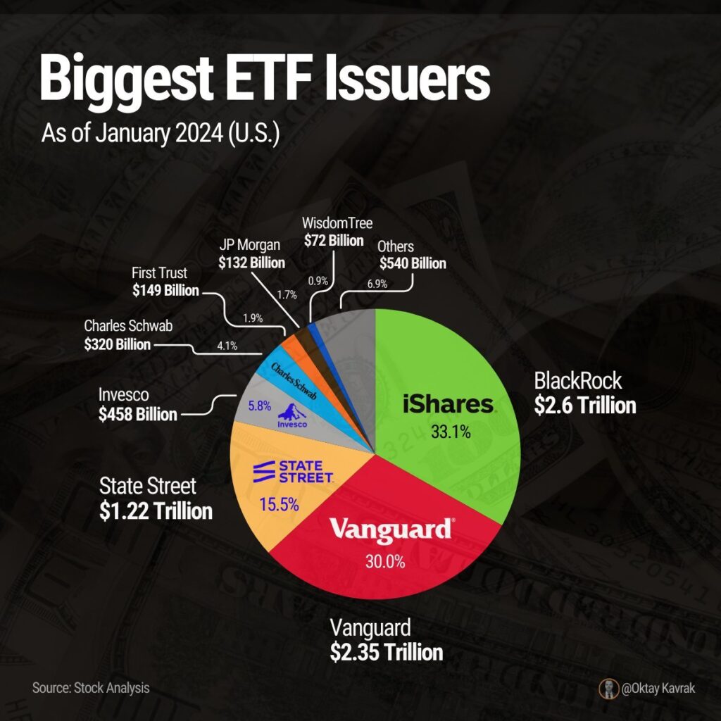 Pizza Graph of Biggest ETF Issuers as of January 2024