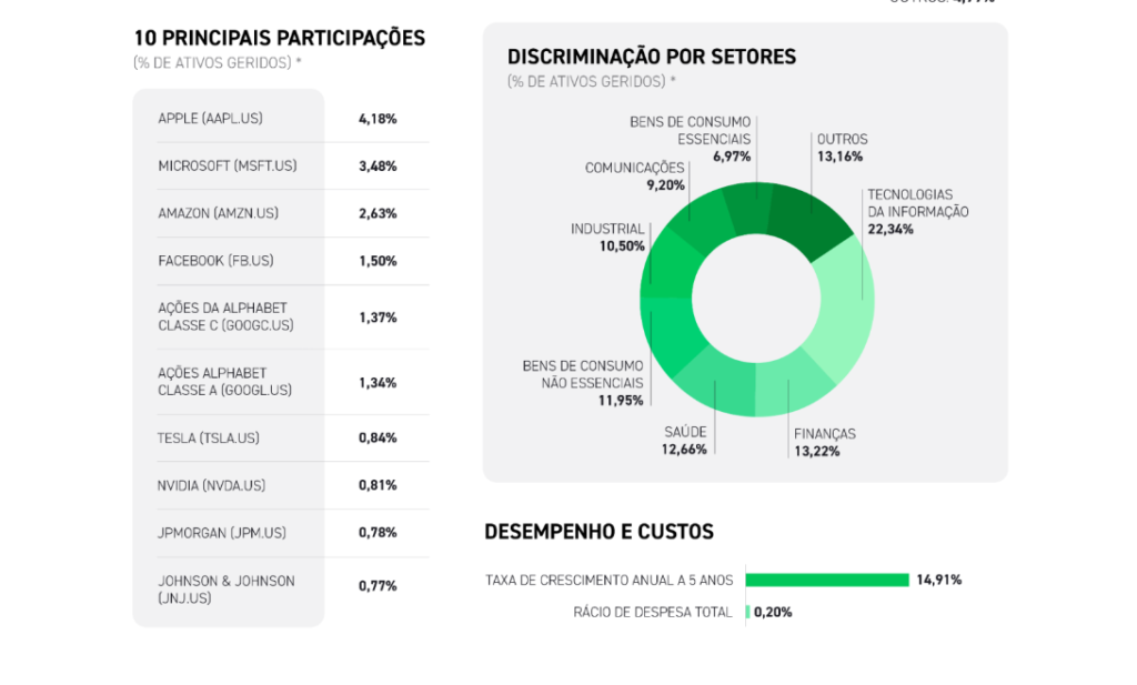 Companies and sectors in the developed world ETF's portfolio