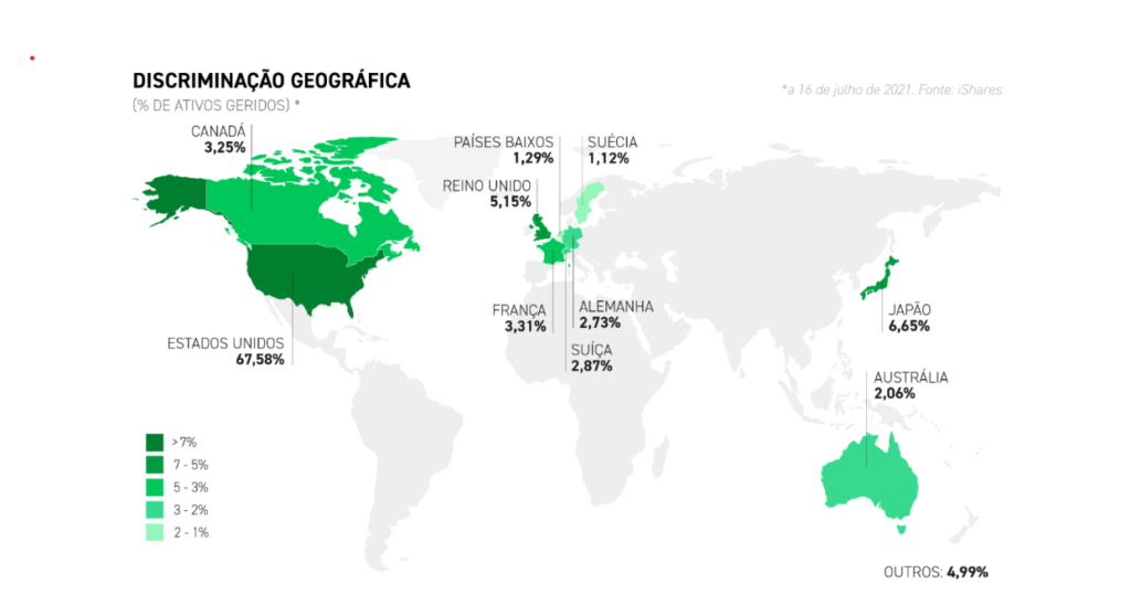 Geographic distribution of the developed world ETF