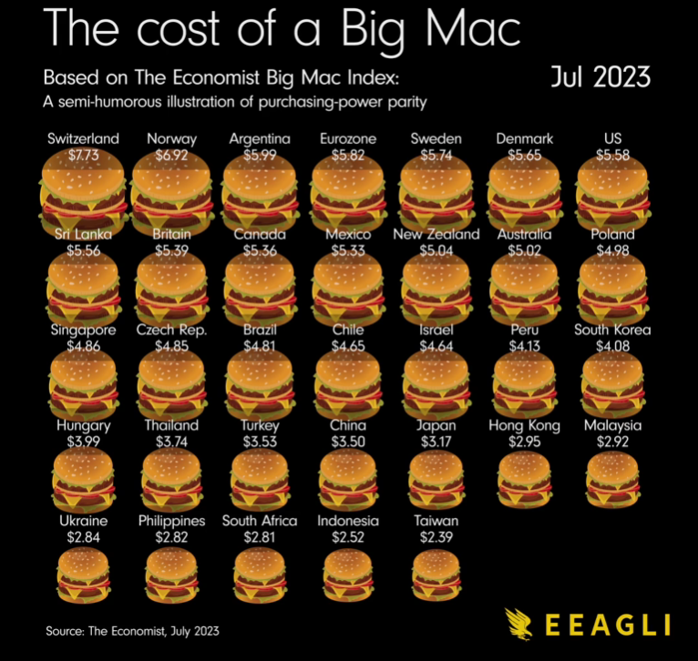 Big Mac cost in various countries by the Big Mac Index