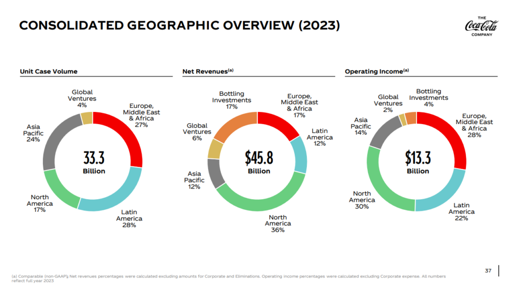 Pizza graphs of Coca's revenues by geographic regions