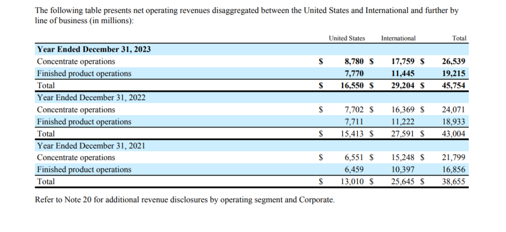 Net Operating Revenue in 2023, total U$ 45 billions