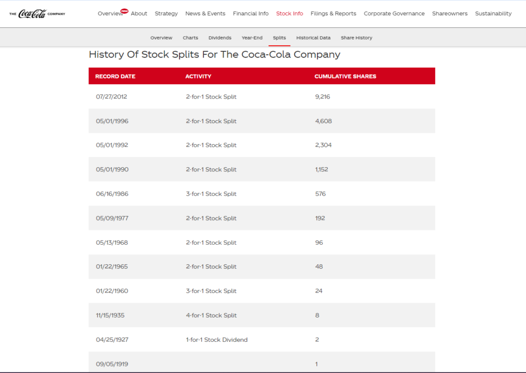 History of Stock Splits for the Coca-Cola Company