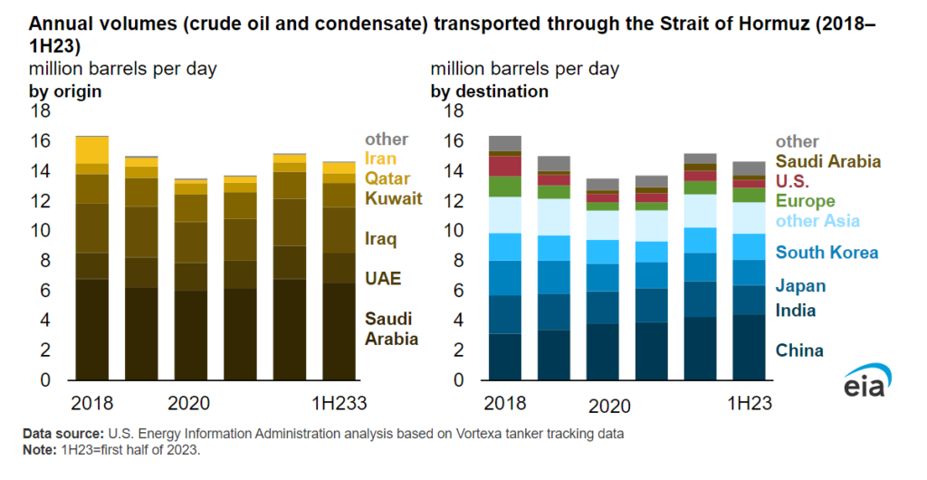 Bars showing annual volumes of Oil transported through the Strait of Hormuz by country of origin and destination